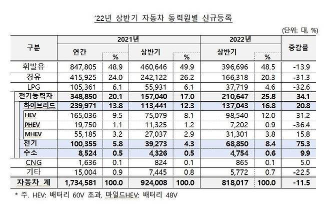 2022년 상반기 자동차 동력원별 신규 등록 현황, 자료: 한국자동차산업협회, 출처: 한국인사이트연구소