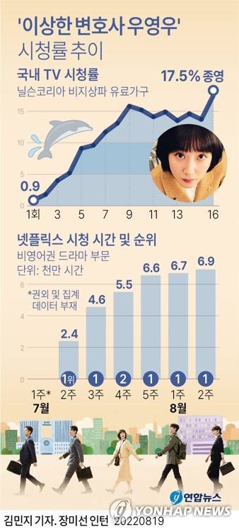 [그래픽] '이상한 변호사 우영우' 시청률 추이 (서울=연합뉴스) 김민지 기자
    minfo@yna.co.kr
    트위터 @yonhap_graphics  페이스북 tuney.kr/LeYN1