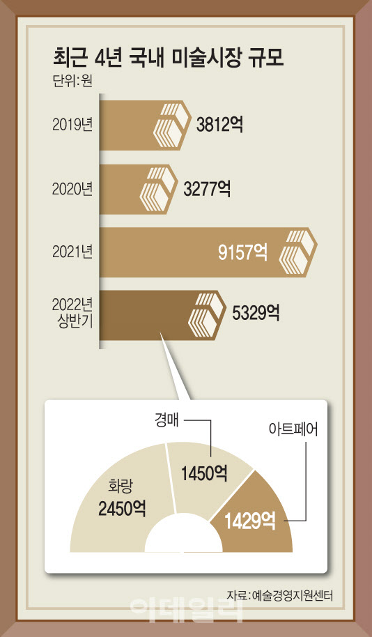 최근 4년간 국내 미술시장 규모(그래픽=이데일리 문승용 기자, 자료=예술경영지원센터)