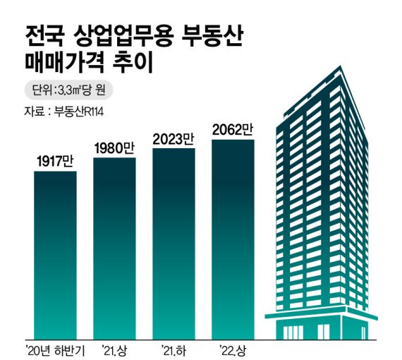 전국 상업업무용 부동산 매매가격 추이 /그래픽=정기현 기자