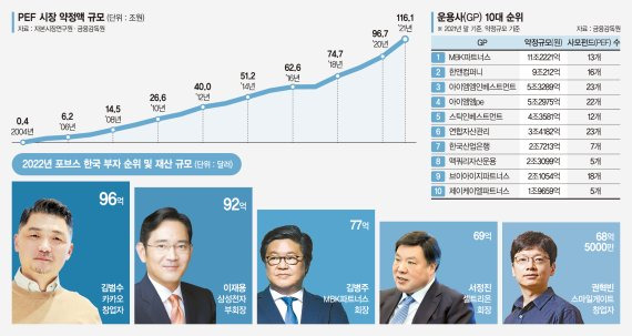 PEF가 굴리는 돈만 116조… 바디프랜드·쌍용차 주