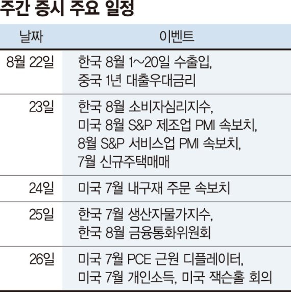 당분간 숨고르기 이어질 듯... 잭슨홀 미팅·금통위