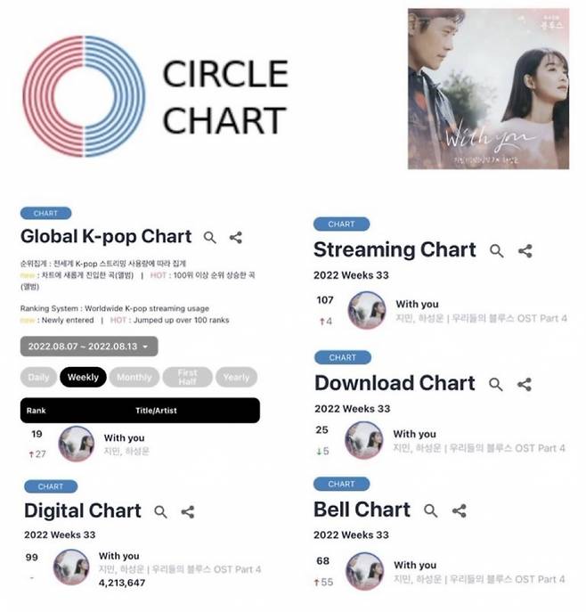 방탄소년단 지민 'With You' 써클차트 디지털 포인트 1억 돌파..7월 글로벌 K팝 차트 OST 1위