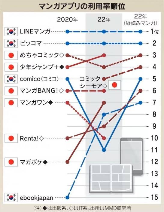 2020년 이후 일본의 만화 앱 이용률 1~2위는 네이버 계열의 웹툰회사인 라인망가와 카카오의 픽코마(그래프 제일 위쪽)가 지키고 있다. 올해 순위에서도 한국 웹툰 기업은 코미코(5위)와 e북재팬(7위)까지 4개 업체가 10위권에 이름을 올렸다. (자료 : 니혼게이자이신문)