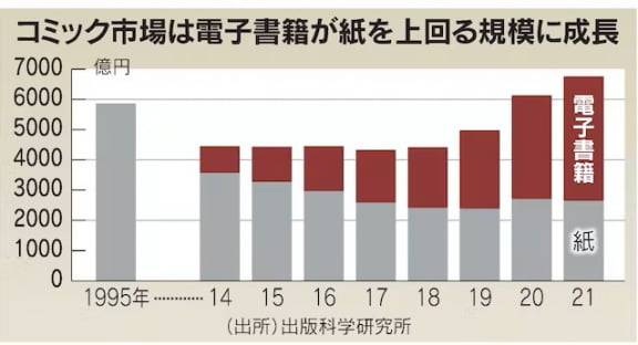 일본 만화시장도 2019년부터 전자책(그래프 갈색 부분)이 종이책(회색 부분)을 앞서기 시작했다. (자료 : 일본 출판과학연구소)
