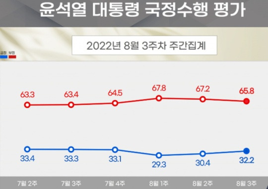 President Yoon Suk-yeol’s approval ratings. Captured from the Realmeter website