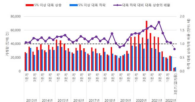 전국 아파트 직전 대비 5% 이상 상승 및 하락 거래량과 배율[자료 = 직방]