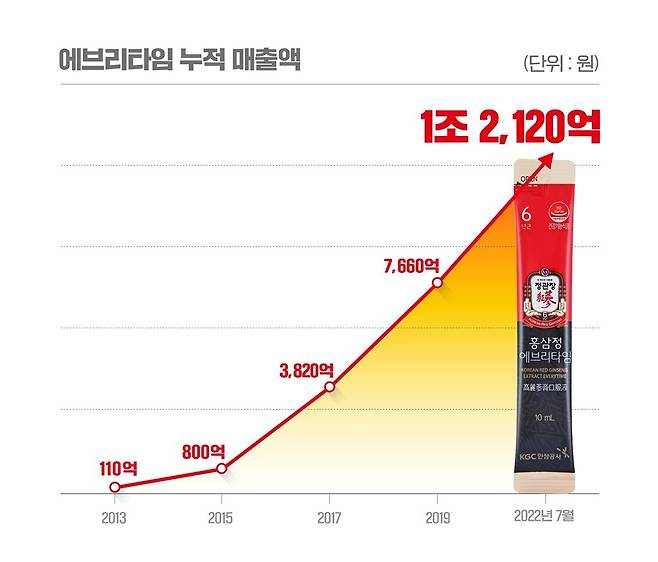 정관장 에브리타임 누적 매출액 그래프.(KGC인삼공사)