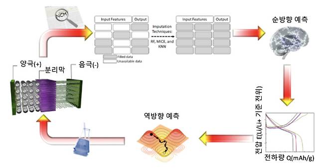 디자인-소자 파이프라인 개략도. 사진=한국과학기술원(KAIST)