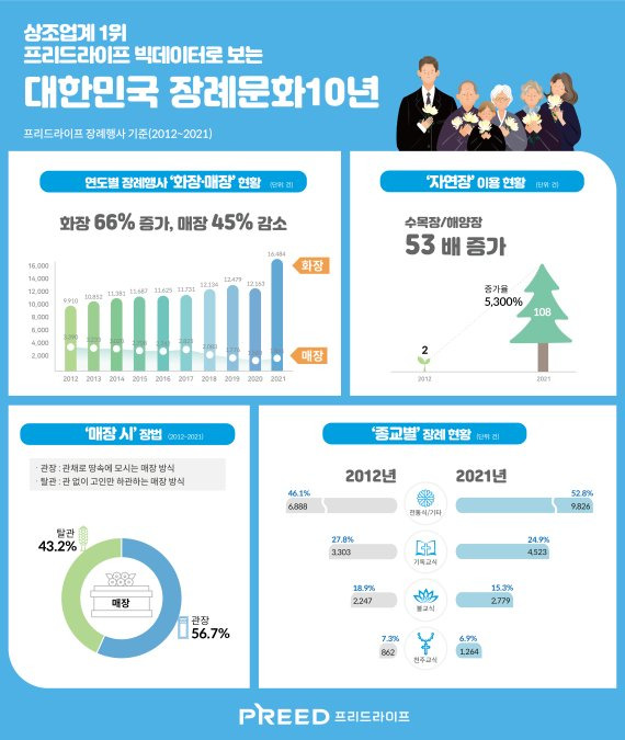 국내 장례 방식, '화장'이 대세...지난해엔 90%