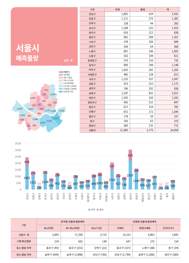 지역별·면적별·유형별 신규 임차물량 예측정보 /사진=서울시