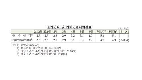 물가 인식 및 기대인플레이션율 (사진=한국은행 제공, 연합뉴스)