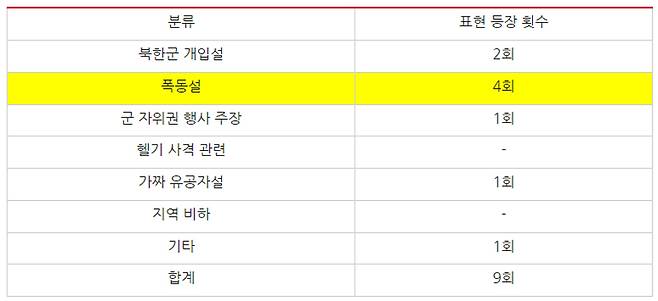 ▲ 7월1일부터 31일까지 518민주화운동 관련 유튜브 왜곡폄훼 표현 등장 횟수. 표=민주언론시민연합