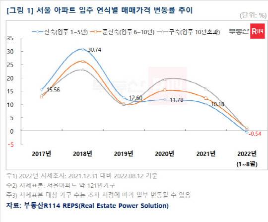 <부동산R114 제공>