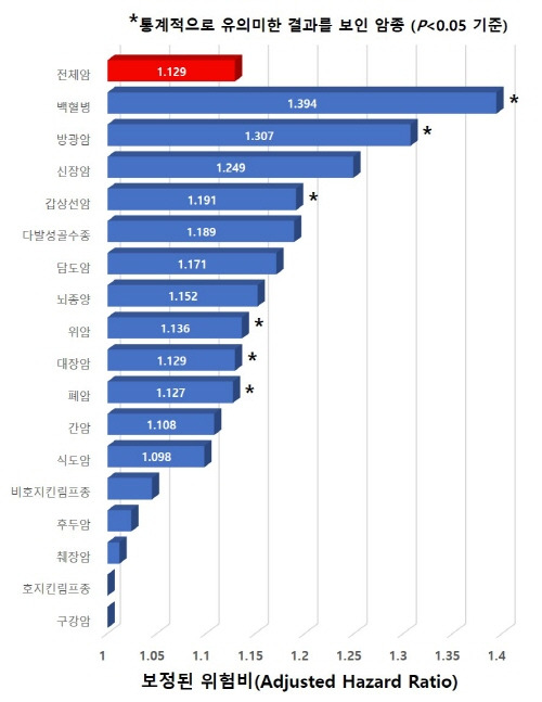 그래프=치주질환이 없는 대상자 대비 치주질환을 앓고 있는 환자의 암 발생 위험 비율./세브란스병원 제공