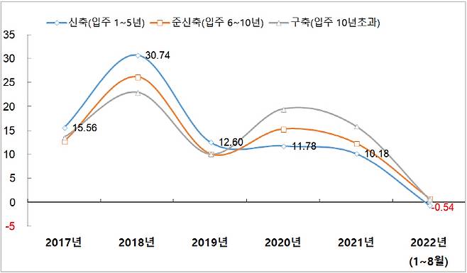 서울 아파트 입주 연식별 매매가격 변동률 추이 [자료 = 부동산R114, 단위 = %]