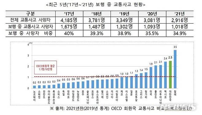 [세종=뉴시스] 보행자 교통사고 현황. (자료= 행정안전부 제공) 2022.08.24.