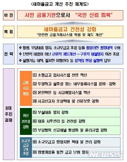 [세종=뉴시스] 새마을금고 개선 추진 체계도. (자료= 행정안전부 제공) 2022.08.25.