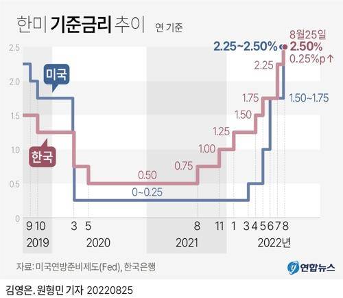 [그래픽] 한미 기준금리 추이     (서울=연합뉴스) 원형민 기자 = 한국은행 금융통화위원회(이하 금통위)는 25일 오전 9시부터 열린 통화정책방향 회의에서 현재 연 2.25%인 기준금리를 2.50%로 0.25%포인트 인상했다.
    circlemin@yna.co.kr
    페이스북 tuney.kr/LeYN1 트위터 @yonhap_graphics
(끝)