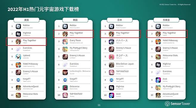 센서타워가 발표한 보고서에 따르면 해긴의 '플레이투게더'가 2022년 상반기 전 세계에서 가장 많은 이용자를 보유한 메타버스 게임 순위 2위에 올랐다. 사진은 지역별 메타버스 게임 다운로드 순위.