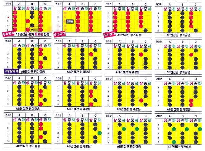 ▲ [사진 : 유가족이 교육청 방문 후 복원한 15조 면접 평정표, 유가족 제공]