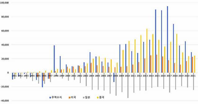 ▲ 한국의 대외무역 수지 및 대미국, 대일본, 대중국과의 무역수지 (출처 : 한국무역협회 무역통계)