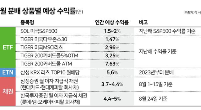 월 분배 상품별 예상 수익률. 그래픽=김문중 기자