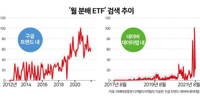 ‘월 분배 ETF’ 검색 추이. 그래픽=김문중 기자