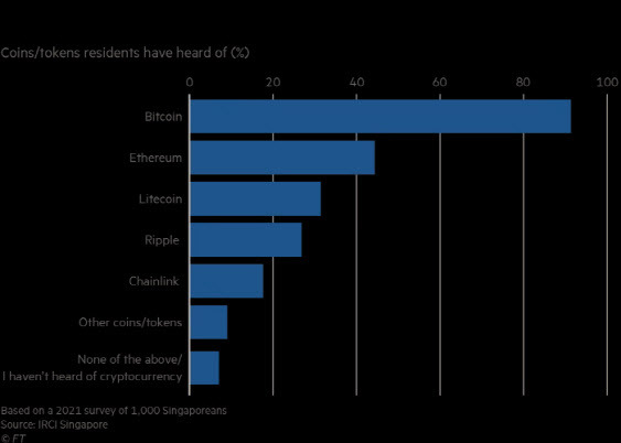 싱가포르 국민들의 가상자산 인식 조사 결과