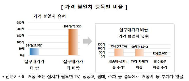 자료: 한국소비자원