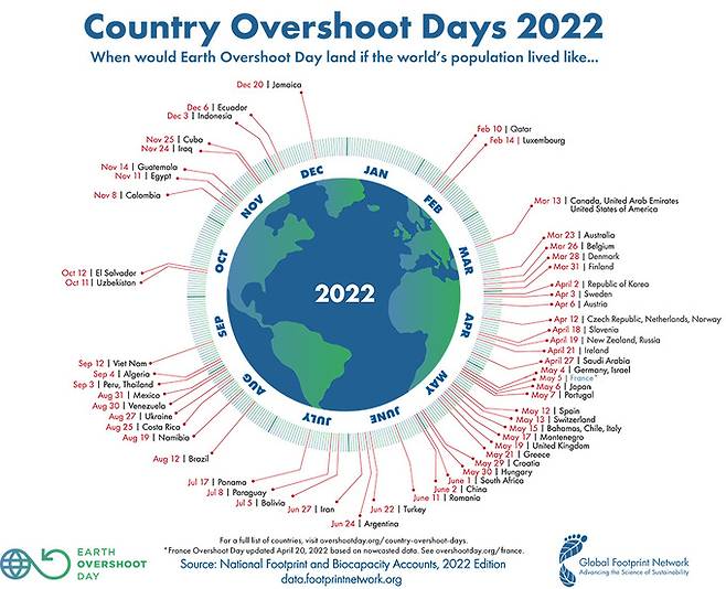올래 국가별 ‘지구 생태용량 초과의 날’ 현황. ‘지구 생태용량 초과의 날’ 홈페이지 캡처