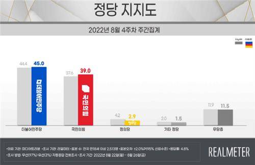 정당 지지도 자료 제공 : 리얼미터