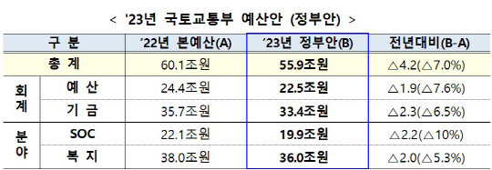 국토교통부는 새 정부의 '건전재정' 기조를 반영 강력한 지출 재구조화를 통해 지난해에 비해 예산을 20% 가량 감축하고 이를 주거와 민생 안정, 미래혁신 분야에 재투자한다고 밝혔다. 이에 따라 2023년 국토부 예산은 올해 비해 4조2000억원 감소한 55조9000억원이 편성됐다. <표=국토교통부>