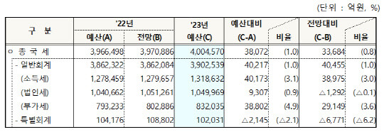 2023년 국세수입 전망<자료:기획재정부>