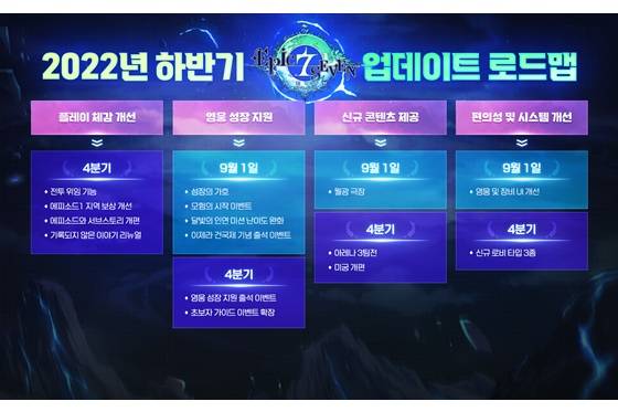 스마일게이트는 ‘에픽세븐’의 하반기 업데이트 로드맵을 공개하고 1일 일부 콘텐츠를 적용했다. 성장 지원 시스템 강화와 게임 플레이 경험 개선 등이 골자다.