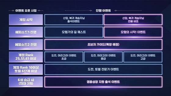 신규 및 복귀 이용자들의 게임 적응을 돕는 기능이 대폭 확장된다. 전용 출석과 버프, 이벤트, 초보자 가이드 등이 준비됐다.