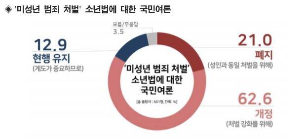 2019년 9월 '소년법 개정'에 관한 리얼미터 여론조사 결과