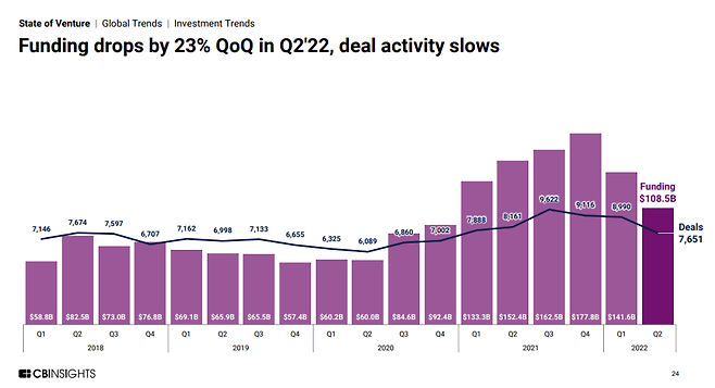 2022년 2분기 글로벌 스타트업 투자 유치 규모, 출처: CB인사이츠