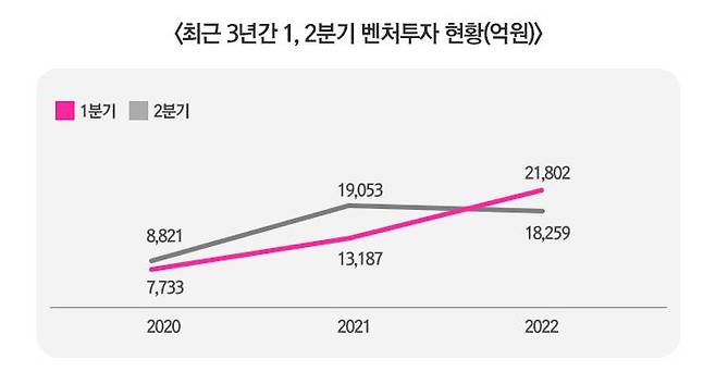 2020년부터 2022년까지 국내 1, 2분기 벤처 투자 현황, 출처: 중소기업벤처부