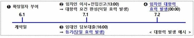 대항력 발생 예시 사진=국토부