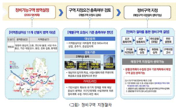 정비구역 지정절차 /사진=서울시