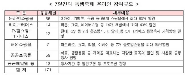 [서울=뉴시스] 7일간의 동행축제 온라인 참여규모. (사진=중소벤처기업부 제공) 2022.09.01. photo@newsis.com *재판매 및 DB 금지