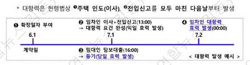 전세 임차인 대항력 발생 시점 (사진=국토교통부 제공, 연합뉴스)