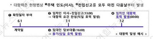 전세 임차인 대항력 발생 시점 [국토교통부 제공, 재판매 및 DB 금지]