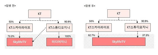 스카이라이프TV 지배구조 변화 [KT 제공. 재판매 및 DB 금지]