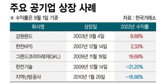 주요 공기업 상장 사례 /그래픽=정기현 기자