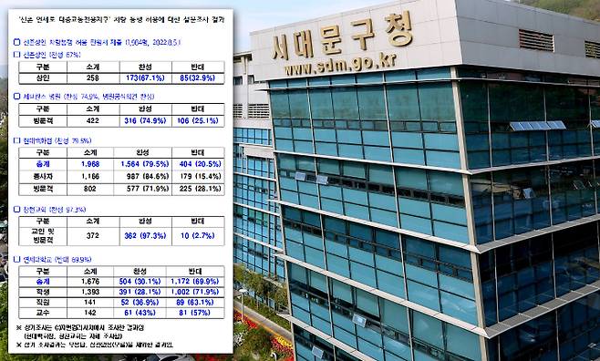 서대문구 설문조사 결과. 서대문구 제공