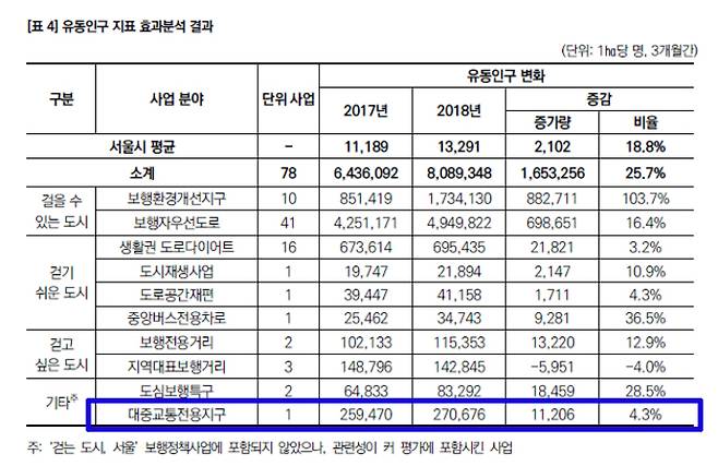보행거리 유동인구 지표 효과분석. 서울의 대중교통전용지구는 연세로 1곳이다. 서울연구원 2020.11.30 보고서.