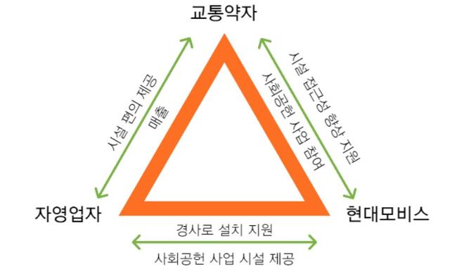 참가자들이 제시한 교통약자와 자영업자, 현대모비스의 '배프 경사로' 이해관계. 현대모비스 제공