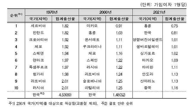 합계출산율이 낮은 주요 국가 [통계청 제공]